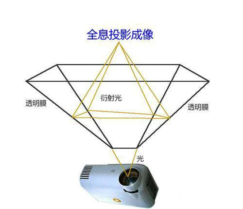 3D全息投影技術