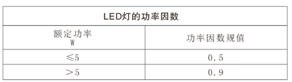 《博物馆照明设计规范》LED灯的功率因数