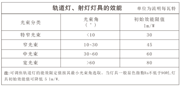 《博物馆照明设计规范》轨道灯、射灯灯具的效能