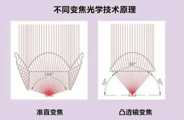 《博物馆照明设计规范》不同变焦光学技术原理