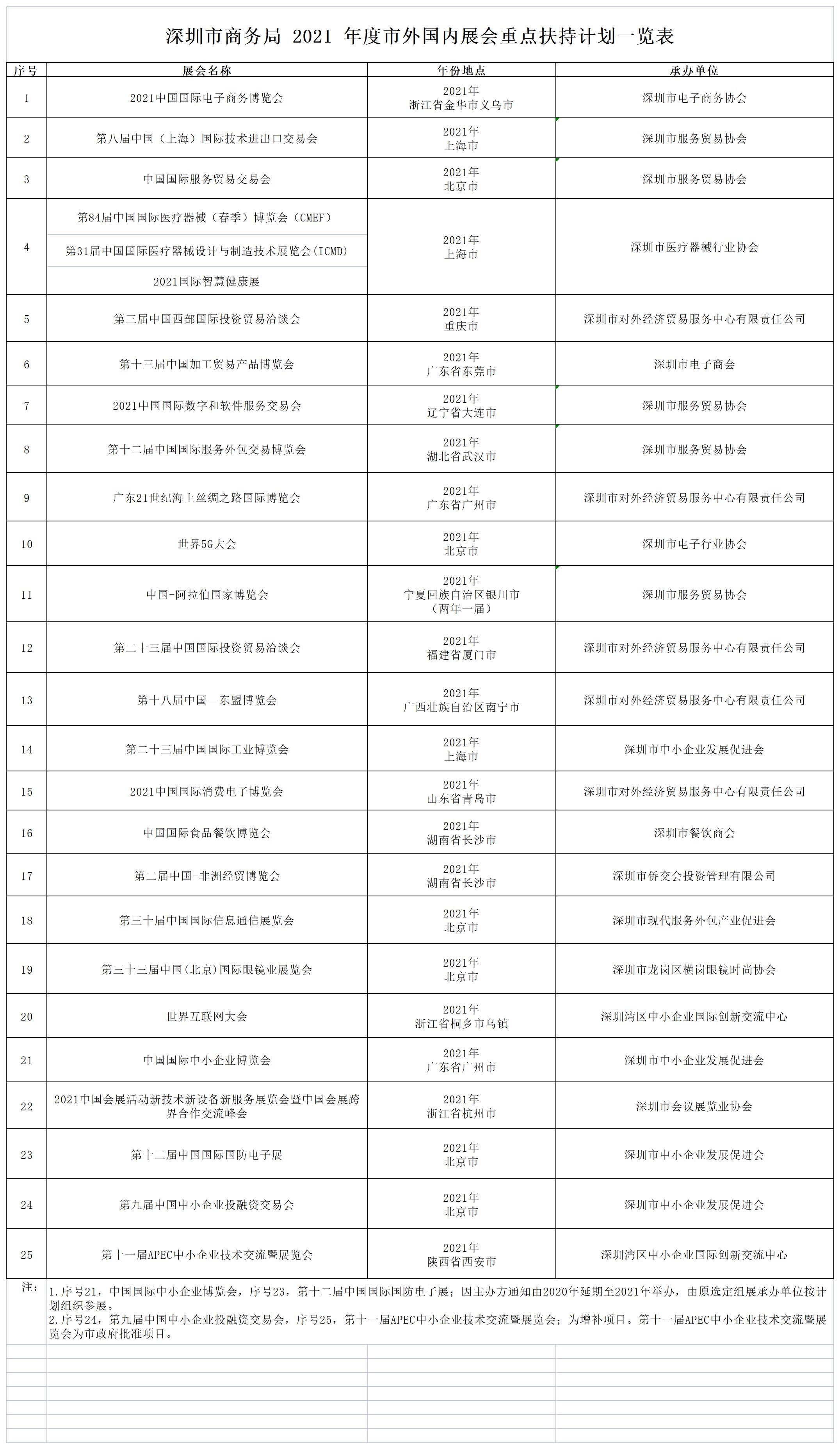 深圳市商务局关于发布2021年度市外国内展会重点扶持计划的通知一览表