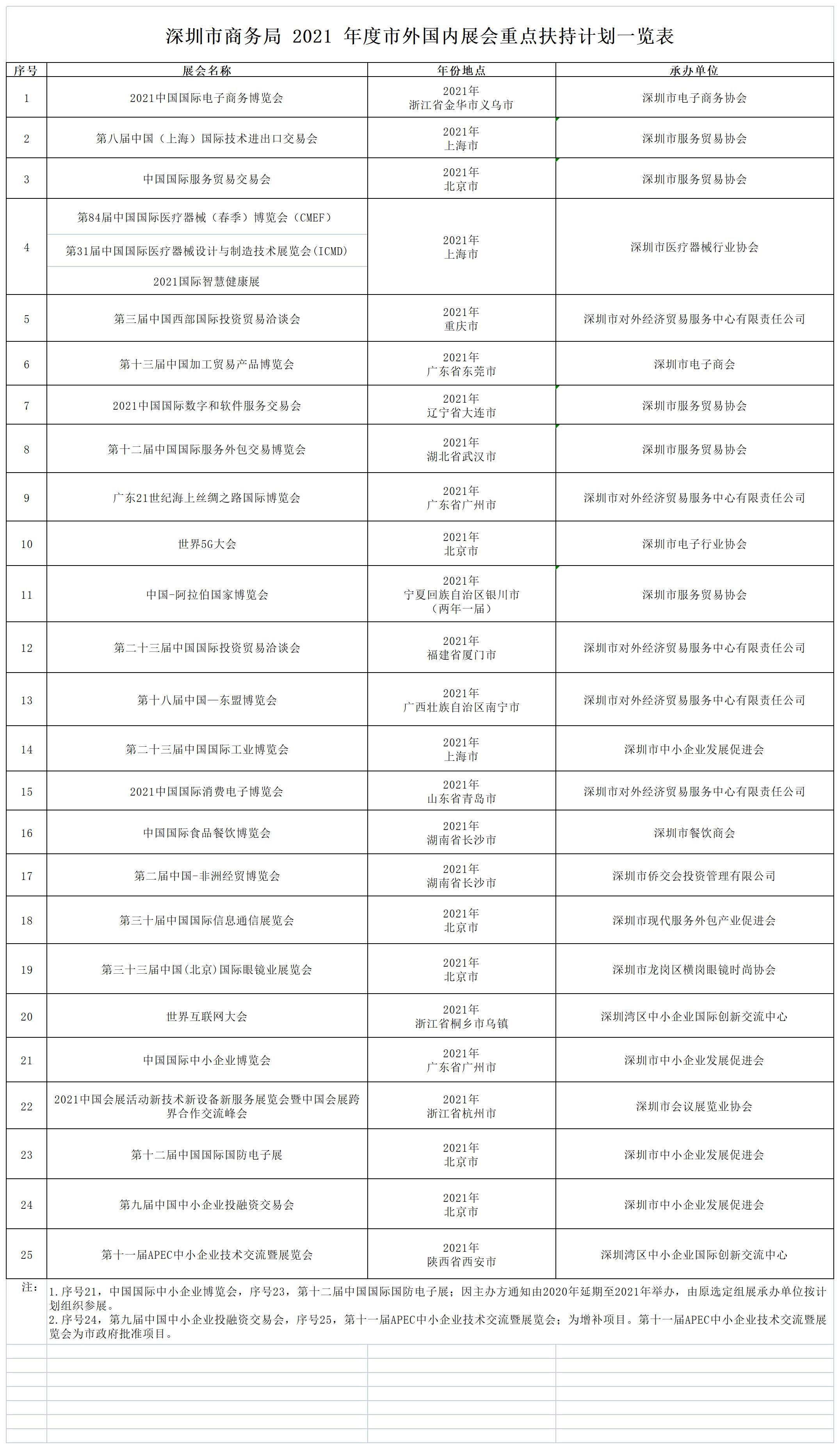 深圳市商务局关于发布2021年度市外国内展会重点扶持计划的通知一览表